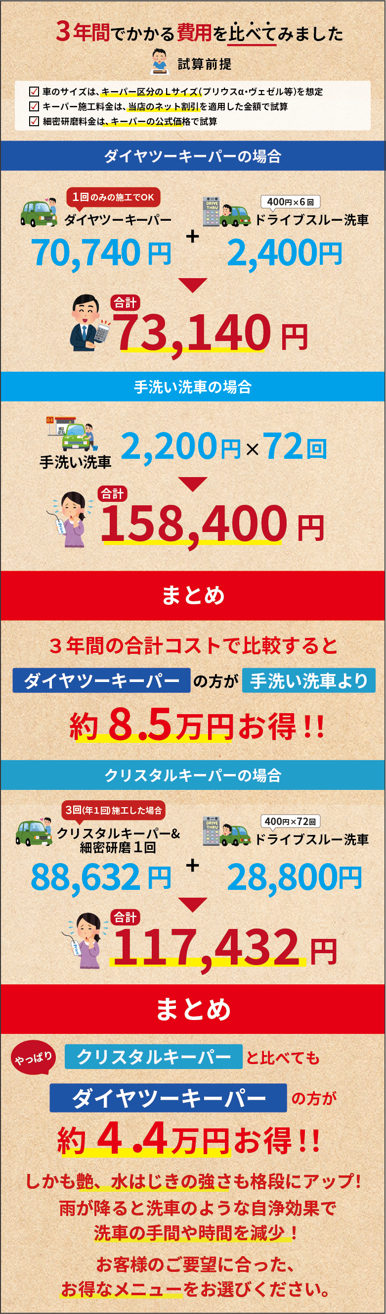 3年間でかかる費用を比べてみました